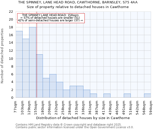 THE SPINNEY, LANE HEAD ROAD, CAWTHORNE, BARNSLEY, S75 4AA: Size of property relative to detached houses houses in Cawthorne