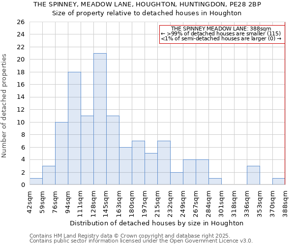 THE SPINNEY, MEADOW LANE, HOUGHTON, HUNTINGDON, PE28 2BP: Size of property relative to detached houses houses in Houghton