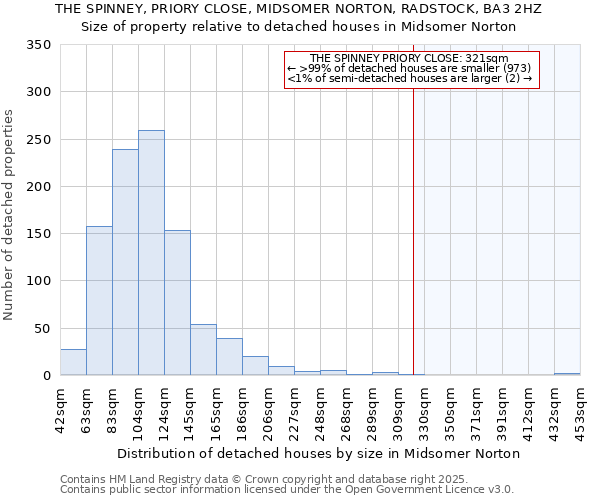 THE SPINNEY, PRIORY CLOSE, MIDSOMER NORTON, RADSTOCK, BA3 2HZ: Size of property relative to detached houses houses in Midsomer Norton