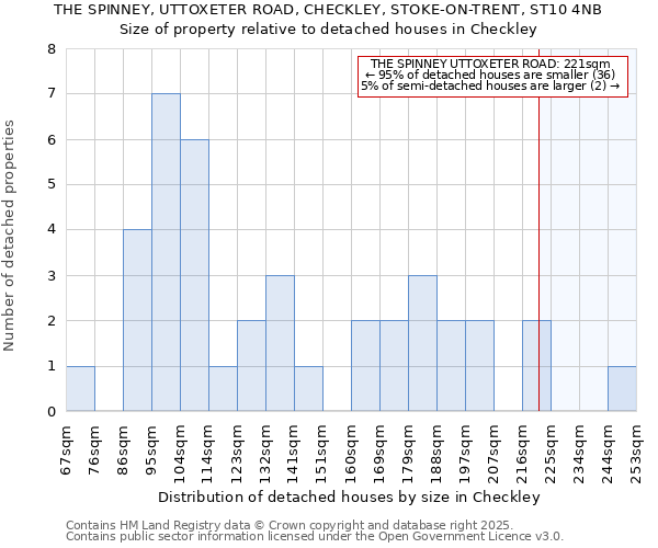 THE SPINNEY, UTTOXETER ROAD, CHECKLEY, STOKE-ON-TRENT, ST10 4NB: Size of property relative to detached houses houses in Checkley
