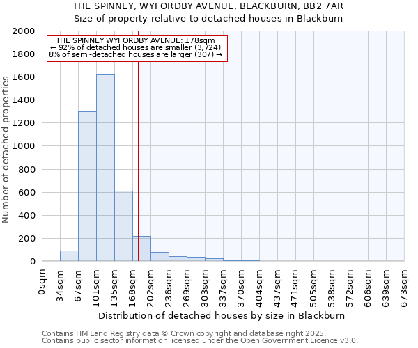 THE SPINNEY, WYFORDBY AVENUE, BLACKBURN, BB2 7AR: Size of property relative to detached houses houses in Blackburn