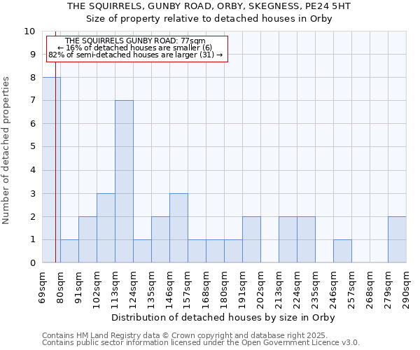 THE SQUIRRELS, GUNBY ROAD, ORBY, SKEGNESS, PE24 5HT: Size of property relative to detached houses houses in Orby