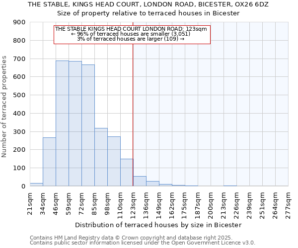 THE STABLE, KINGS HEAD COURT, LONDON ROAD, BICESTER, OX26 6DZ: Size of property relative to terraced houses houses in Bicester