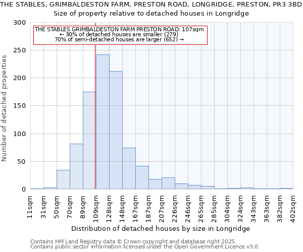 THE STABLES, GRIMBALDESTON FARM, PRESTON ROAD, LONGRIDGE, PRESTON, PR3 3BD: Size of property relative to detached houses houses in Longridge
