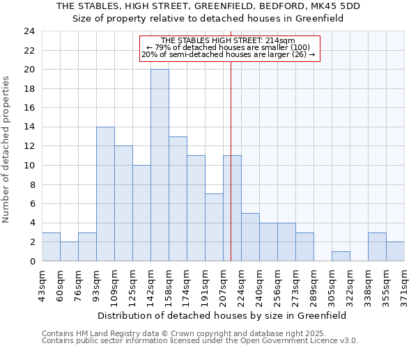 THE STABLES, HIGH STREET, GREENFIELD, BEDFORD, MK45 5DD: Size of property relative to detached houses houses in Greenfield
