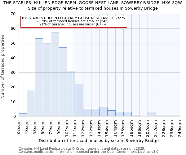 THE STABLES, HULLEN EDGE FARM, GOOSE NEST LANE, SOWERBY BRIDGE, HX6 3QW: Size of property relative to terraced houses houses in Sowerby Bridge