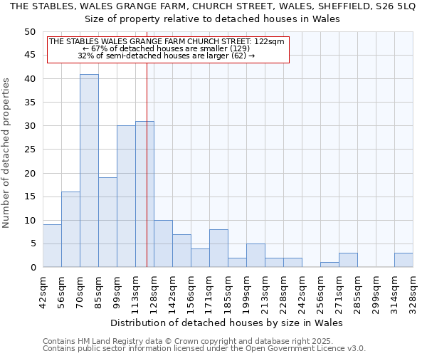 THE STABLES, WALES GRANGE FARM, CHURCH STREET, WALES, SHEFFIELD, S26 5LQ: Size of property relative to detached houses houses in Wales