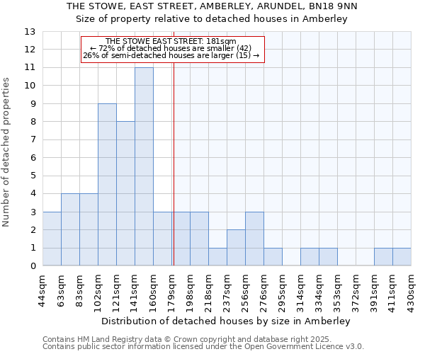 THE STOWE, EAST STREET, AMBERLEY, ARUNDEL, BN18 9NN: Size of property relative to detached houses houses in Amberley