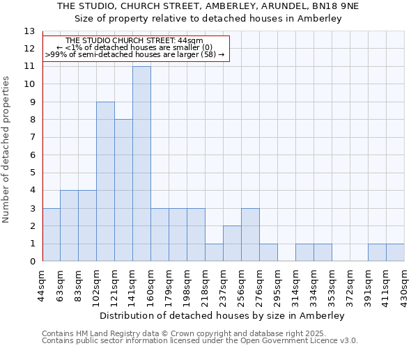 THE STUDIO, CHURCH STREET, AMBERLEY, ARUNDEL, BN18 9NE: Size of property relative to detached houses houses in Amberley
