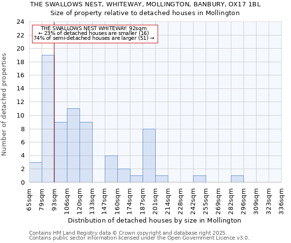 THE SWALLOWS NEST, WHITEWAY, MOLLINGTON, BANBURY, OX17 1BL: Size of property relative to detached houses houses in Mollington
