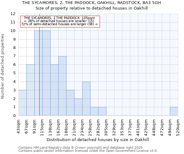 THE SYCAMORES, 2, THE PADDOCK, OAKHILL, RADSTOCK, BA3 5GH: Size of property relative to detached houses houses in Oakhill
