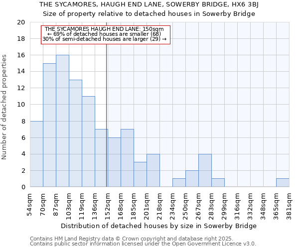 THE SYCAMORES, HAUGH END LANE, SOWERBY BRIDGE, HX6 3BJ: Size of property relative to detached houses houses in Sowerby Bridge