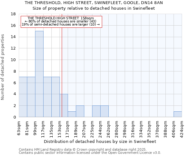 THE THRESHOLD, HIGH STREET, SWINEFLEET, GOOLE, DN14 8AN: Size of property relative to detached houses houses in Swinefleet
