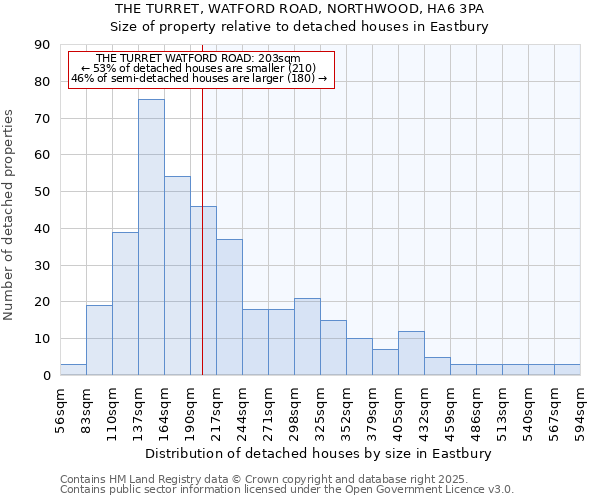 THE TURRET, WATFORD ROAD, NORTHWOOD, HA6 3PA: Size of property relative to detached houses houses in Eastbury
