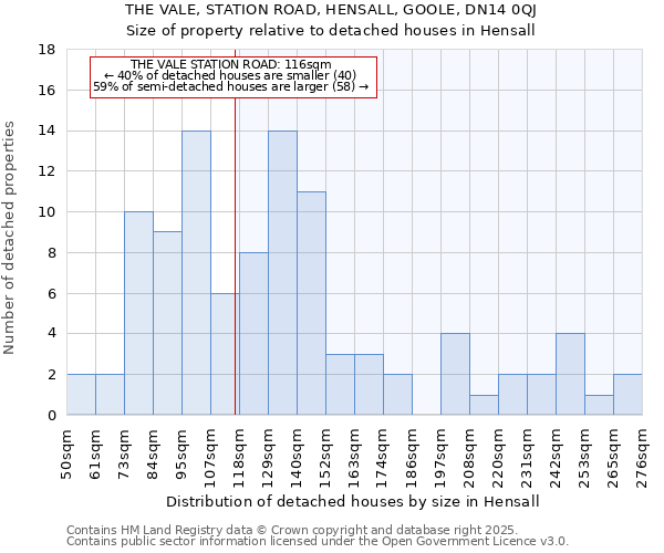 THE VALE, STATION ROAD, HENSALL, GOOLE, DN14 0QJ: Size of property relative to detached houses houses in Hensall