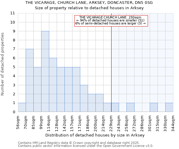 THE VICARAGE, CHURCH LANE, ARKSEY, DONCASTER, DN5 0SG: Size of property relative to detached houses houses in Arksey