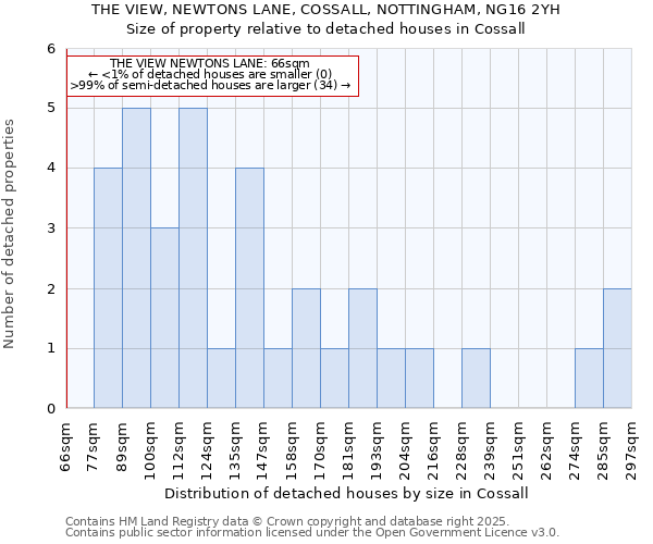 THE VIEW, NEWTONS LANE, COSSALL, NOTTINGHAM, NG16 2YH: Size of property relative to detached houses houses in Cossall
