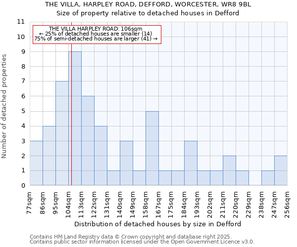 THE VILLA, HARPLEY ROAD, DEFFORD, WORCESTER, WR8 9BL: Size of property relative to detached houses houses in Defford