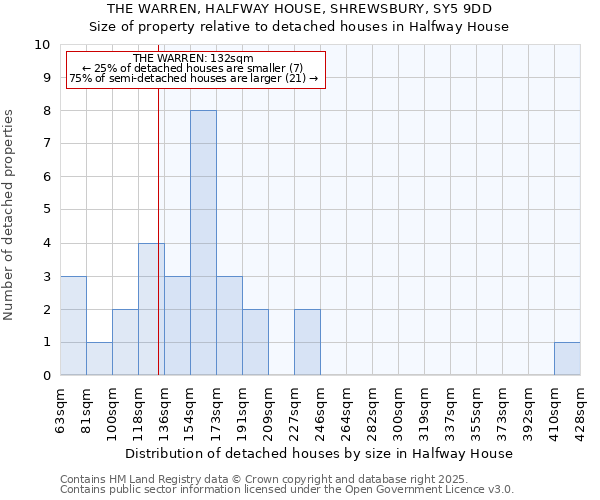 THE WARREN, HALFWAY HOUSE, SHREWSBURY, SY5 9DD: Size of property relative to detached houses houses in Halfway House