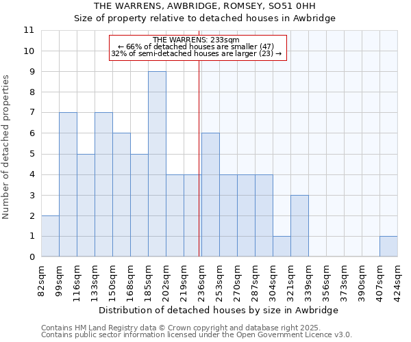 THE WARRENS, AWBRIDGE, ROMSEY, SO51 0HH: Size of property relative to detached houses houses in Awbridge