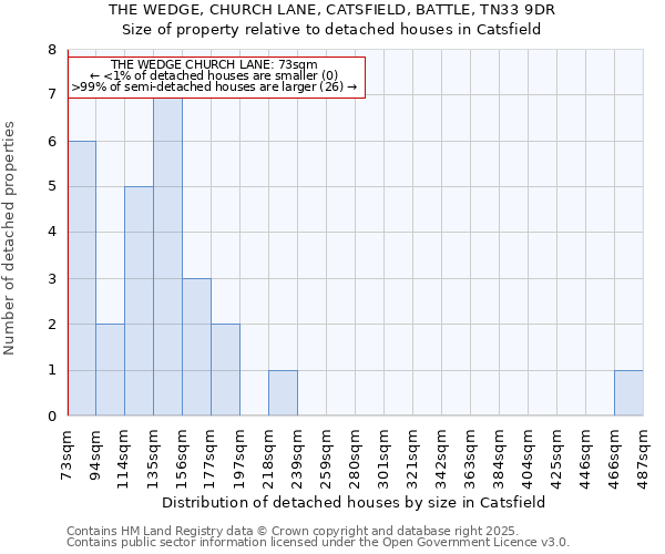 THE WEDGE, CHURCH LANE, CATSFIELD, BATTLE, TN33 9DR: Size of property relative to detached houses houses in Catsfield