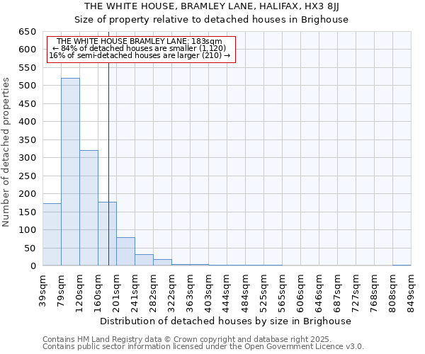 THE WHITE HOUSE, BRAMLEY LANE, HALIFAX, HX3 8JJ: Size of property relative to detached houses houses in Brighouse