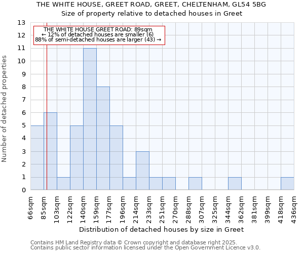 THE WHITE HOUSE, GREET ROAD, GREET, CHELTENHAM, GL54 5BG: Size of property relative to detached houses houses in Greet