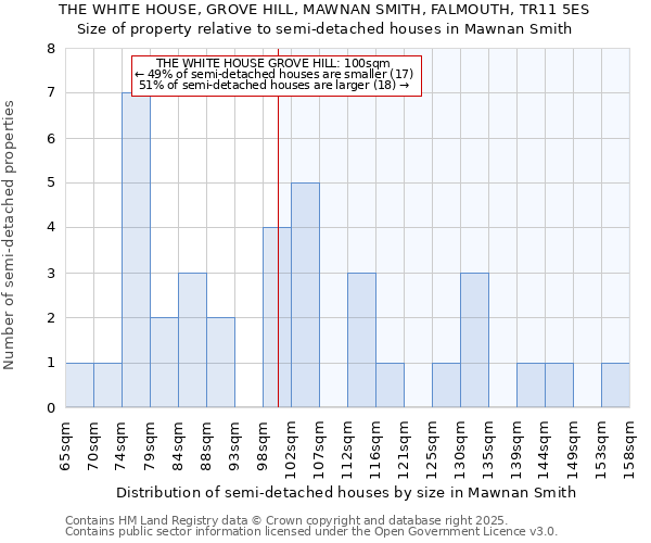 THE WHITE HOUSE, GROVE HILL, MAWNAN SMITH, FALMOUTH, TR11 5ES: Size of property relative to semi-detached houses houses in Mawnan Smith