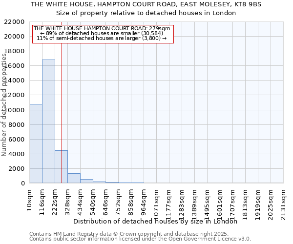 THE WHITE HOUSE, HAMPTON COURT ROAD, EAST MOLESEY, KT8 9BS: Size of property relative to detached houses houses in London