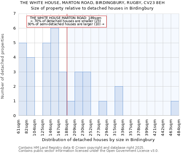 THE WHITE HOUSE, MARTON ROAD, BIRDINGBURY, RUGBY, CV23 8EH: Size of property relative to detached houses houses in Birdingbury