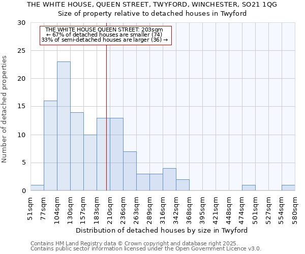 THE WHITE HOUSE, QUEEN STREET, TWYFORD, WINCHESTER, SO21 1QG: Size of property relative to detached houses houses in Twyford