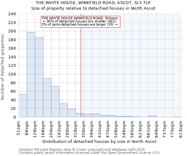 THE WHITE HOUSE, WINKFIELD ROAD, ASCOT, SL5 7LP: Size of property relative to detached houses houses in North Ascot