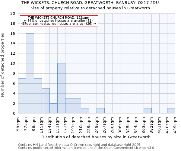 THE WICKETS, CHURCH ROAD, GREATWORTH, BANBURY, OX17 2DU: Size of property relative to detached houses houses in Greatworth