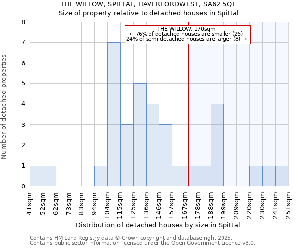 THE WILLOW, SPITTAL, HAVERFORDWEST, SA62 5QT: Size of property relative to detached houses houses in Spittal