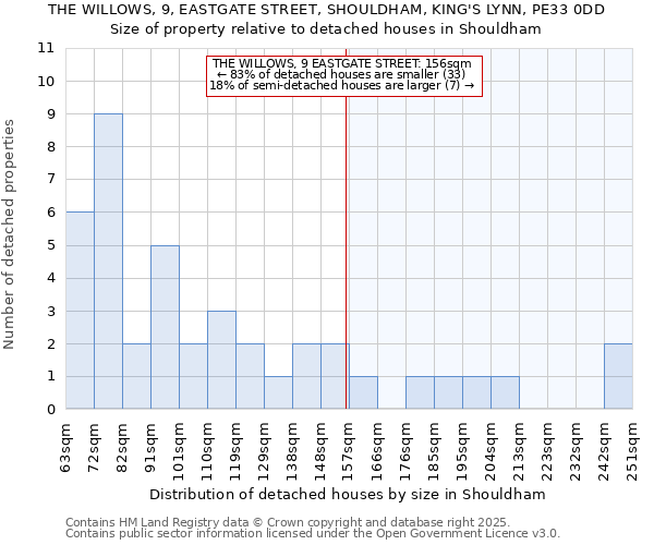 THE WILLOWS, 9, EASTGATE STREET, SHOULDHAM, KING'S LYNN, PE33 0DD: Size of property relative to detached houses houses in Shouldham