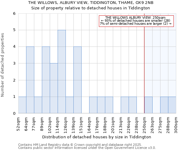THE WILLOWS, ALBURY VIEW, TIDDINGTON, THAME, OX9 2NB: Size of property relative to detached houses houses in Tiddington
