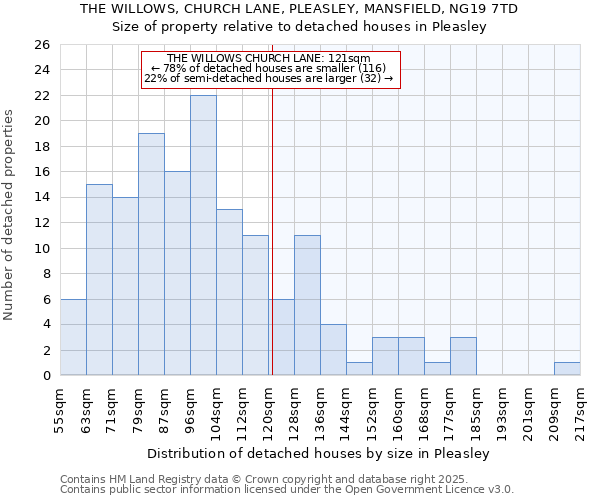 THE WILLOWS, CHURCH LANE, PLEASLEY, MANSFIELD, NG19 7TD: Size of property relative to detached houses houses in Pleasley