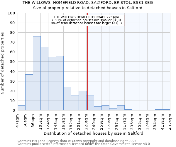 THE WILLOWS, HOMEFIELD ROAD, SALTFORD, BRISTOL, BS31 3EG: Size of property relative to detached houses houses in Saltford