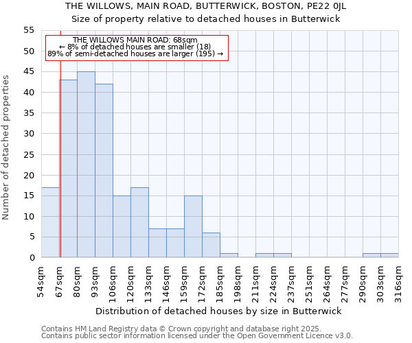 THE WILLOWS, MAIN ROAD, BUTTERWICK, BOSTON, PE22 0JL: Size of property relative to detached houses houses in Butterwick