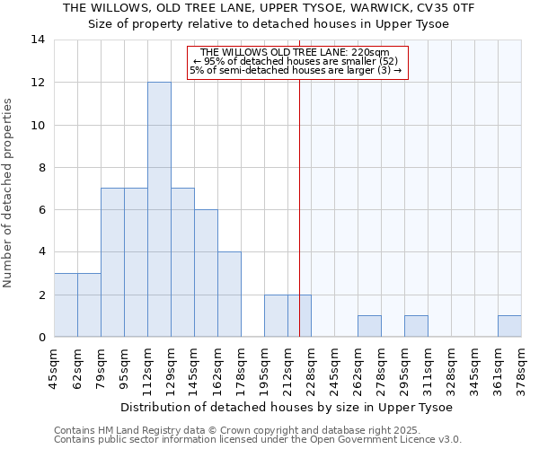 THE WILLOWS, OLD TREE LANE, UPPER TYSOE, WARWICK, CV35 0TF: Size of property relative to detached houses houses in Upper Tysoe