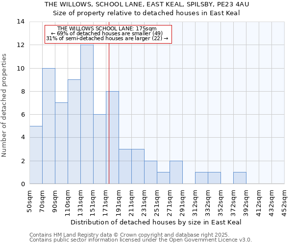 THE WILLOWS, SCHOOL LANE, EAST KEAL, SPILSBY, PE23 4AU: Size of property relative to detached houses houses in East Keal