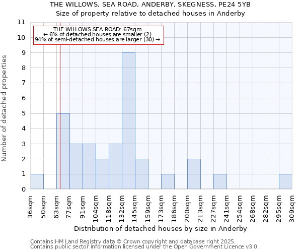 THE WILLOWS, SEA ROAD, ANDERBY, SKEGNESS, PE24 5YB: Size of property relative to detached houses houses in Anderby