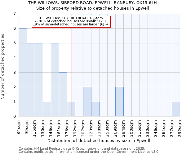 THE WILLOWS, SIBFORD ROAD, EPWELL, BANBURY, OX15 6LH: Size of property relative to detached houses houses in Epwell
