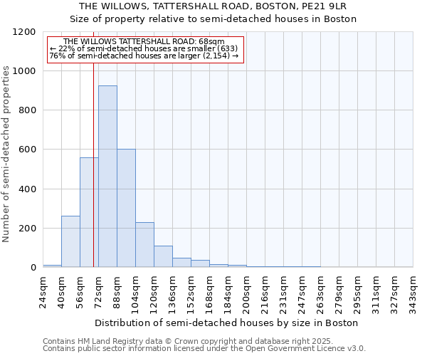 THE WILLOWS, TATTERSHALL ROAD, BOSTON, PE21 9LR: Size of property relative to semi-detached houses houses in Boston
