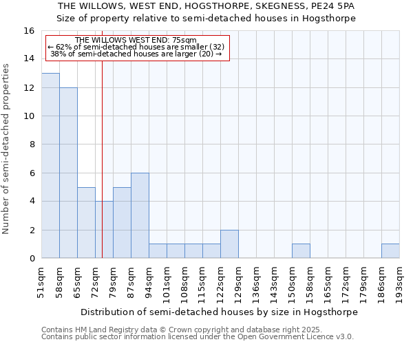 THE WILLOWS, WEST END, HOGSTHORPE, SKEGNESS, PE24 5PA: Size of property relative to semi-detached houses houses in Hogsthorpe