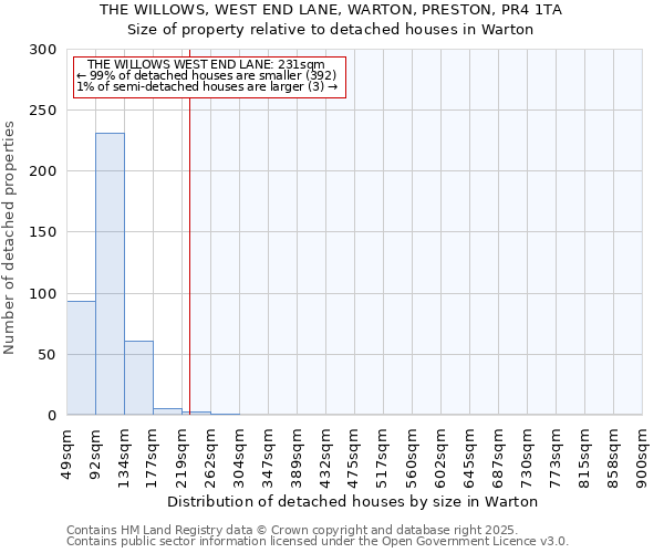 THE WILLOWS, WEST END LANE, WARTON, PRESTON, PR4 1TA: Size of property relative to detached houses houses in Warton
