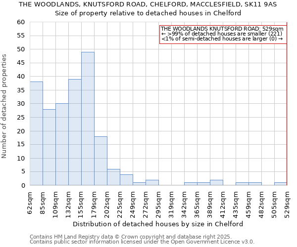 THE WOODLANDS, KNUTSFORD ROAD, CHELFORD, MACCLESFIELD, SK11 9AS: Size of property relative to detached houses houses in Chelford