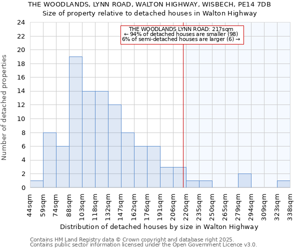 THE WOODLANDS, LYNN ROAD, WALTON HIGHWAY, WISBECH, PE14 7DB: Size of property relative to detached houses houses in Walton Highway