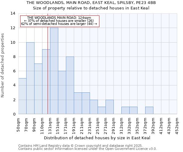 THE WOODLANDS, MAIN ROAD, EAST KEAL, SPILSBY, PE23 4BB: Size of property relative to detached houses houses in East Keal