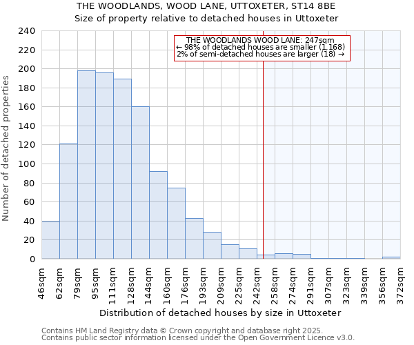 THE WOODLANDS, WOOD LANE, UTTOXETER, ST14 8BE: Size of property relative to detached houses houses in Uttoxeter